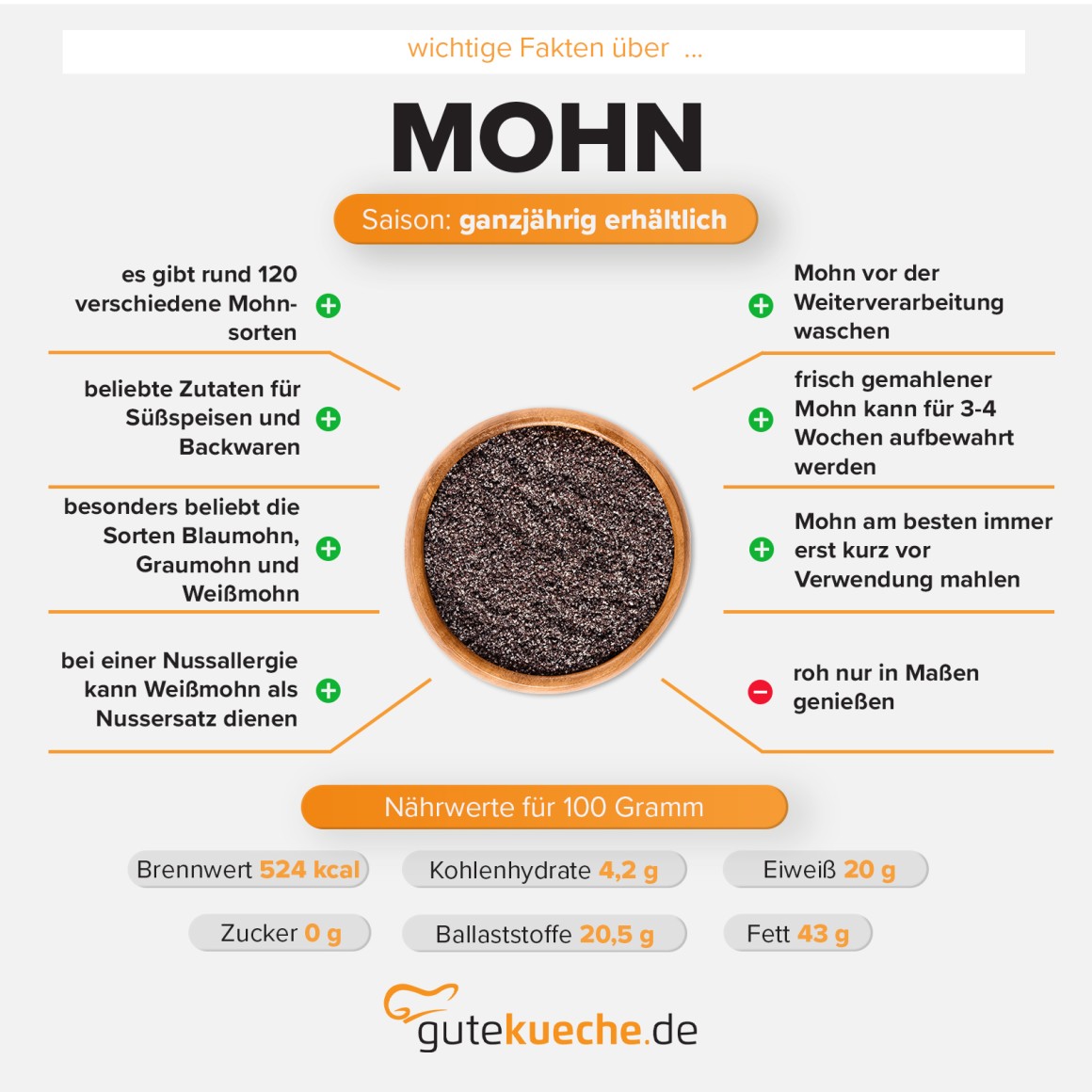 https://cdn.gutekueche.de/media/article/46799/conv/mohn-infografik-default.jpg